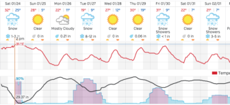 The weather week at a glance. Pink - snow.