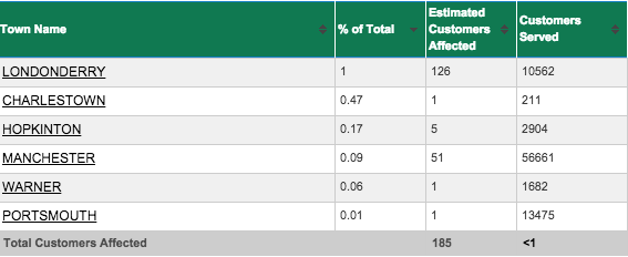 Outages topped out at about 188, according to Eversource.