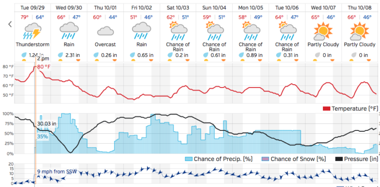 Weather Underground says its umbrella season.