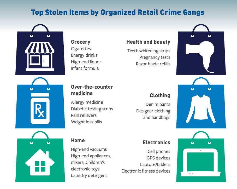 Survey says: Spike in organized retail crime – even in NH, where laws ...