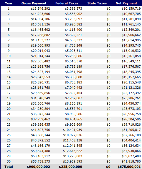 Your NH Powerball winnings annuity schedule, if you're the big winner.