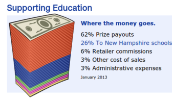 Click the graphic to learn more about how NH Lotto money goes.