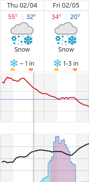 The peak of the purple zone is 6 a.m. Plan accordingly.