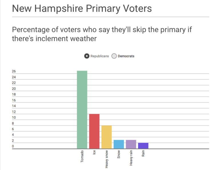 Republicans likely to weather the storm to vote.