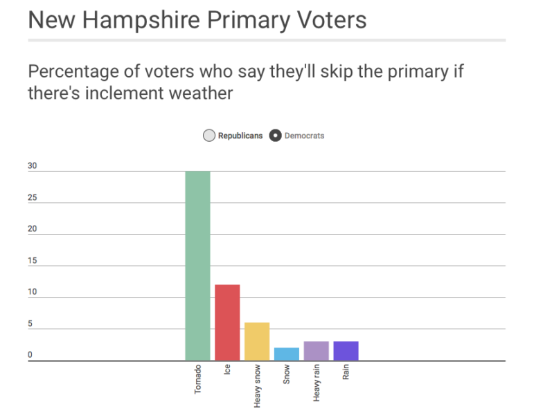 Democrats likely to weather the elements to vote.