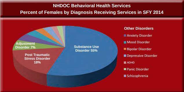 From the 2014 NH Dept. of Corrections Annual Report.