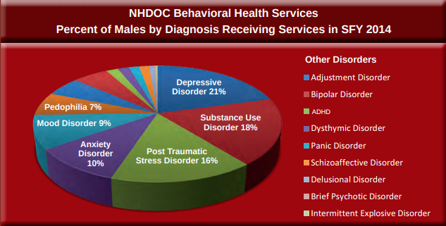 From the 2014 NH Dept. of Corrections Annual Report.