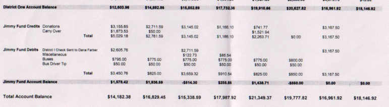Detail showing donations received and made, and carry over balance from 2008-2015 for NH's District One.