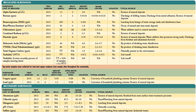 Chart taken from the Manchester Water Works 2015 Water Quality Report.