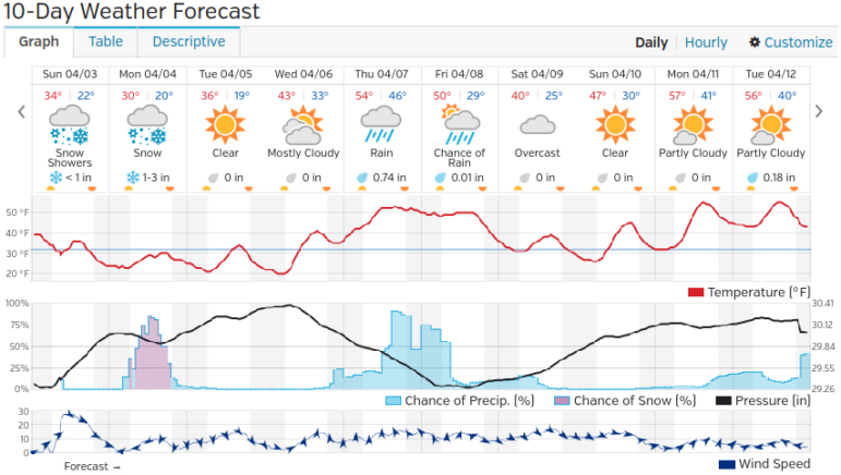 This week's weather forecast at a glance.