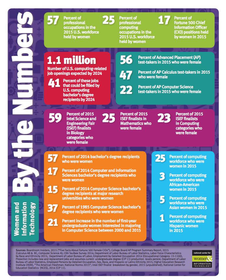 Women working in tech fields statistics