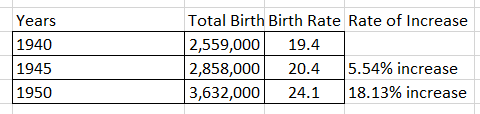 Baby Boomers - US Birth Rate 1940 to 1950