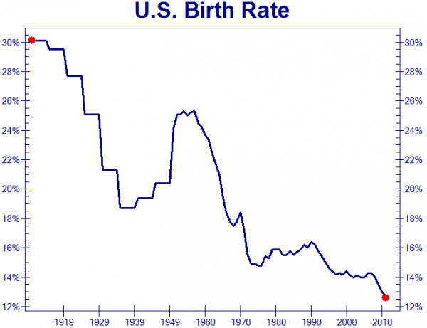 US Birth Rate 1919 to 2011