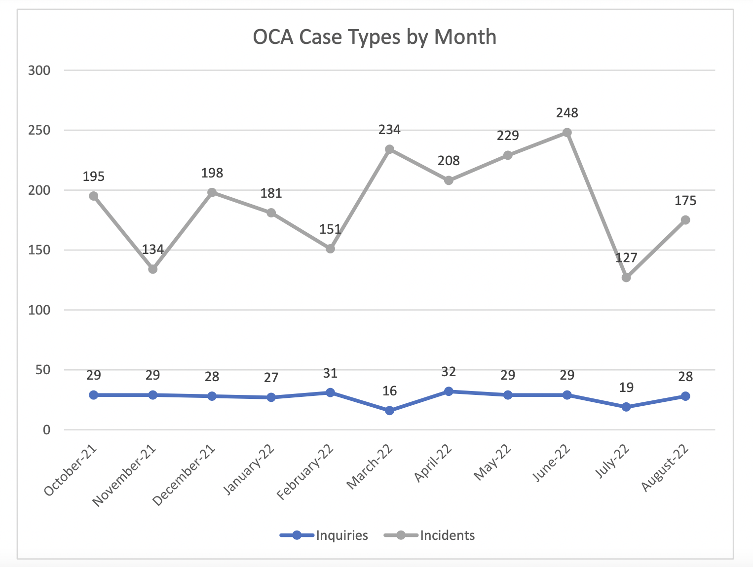 Incident reports/NH Office of the Child Advocate