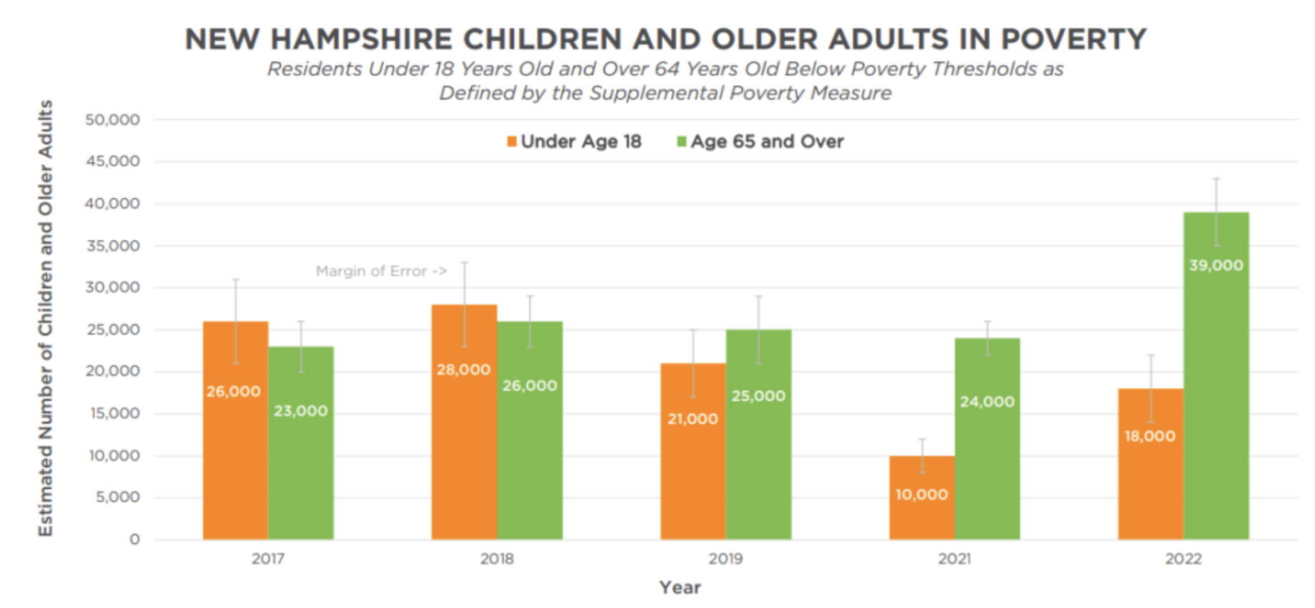In 2022 poverty among older adults rose significantly, and rebounded ...