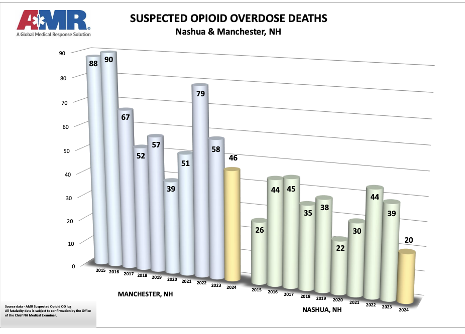2024 AMR data shows significant decrease in opioid deaths for both ...