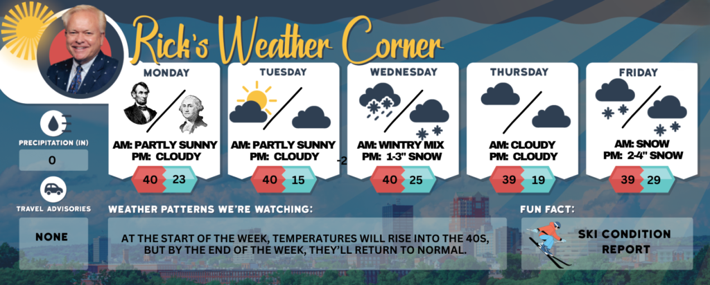 Monday’s weather: Partly sunny, high near 40