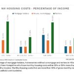 Nearly half of New Hampshire renters โcost-burdenedโ when it comes to housing costs