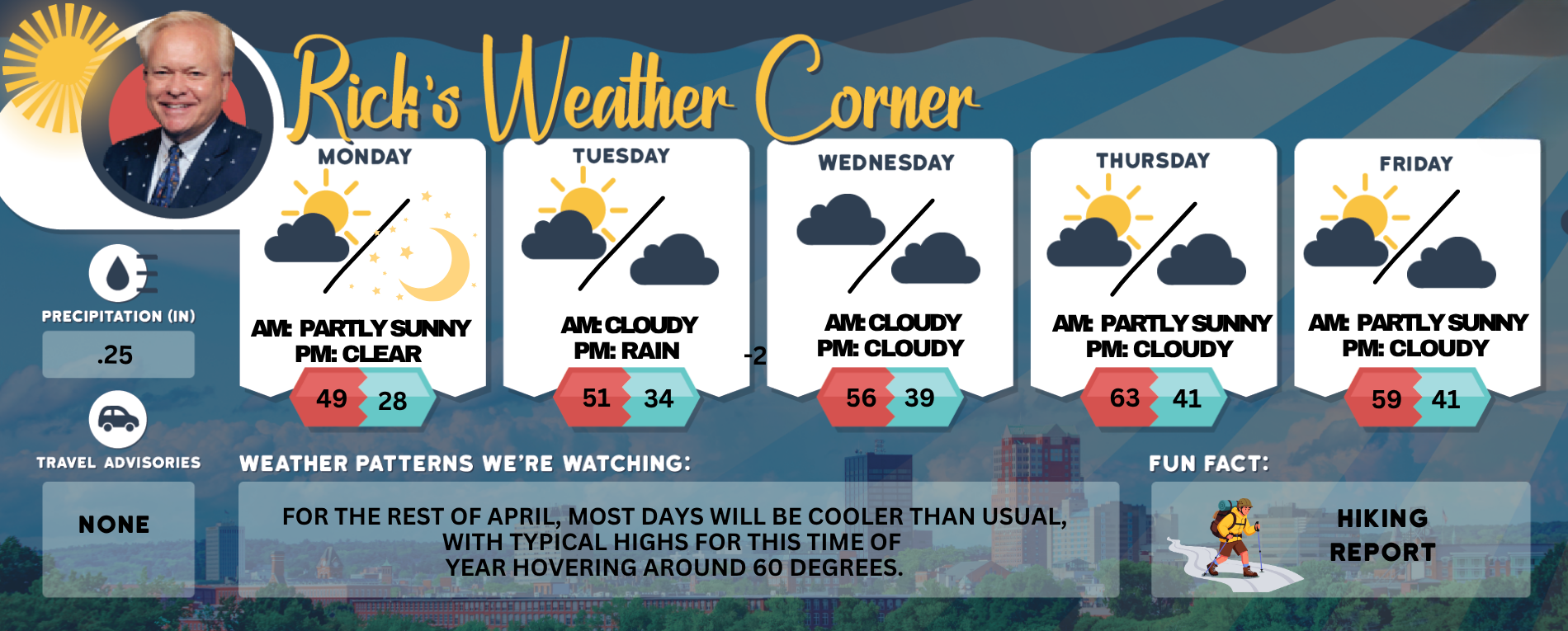 Monday’s weather: Breezy, chilly, high of 49