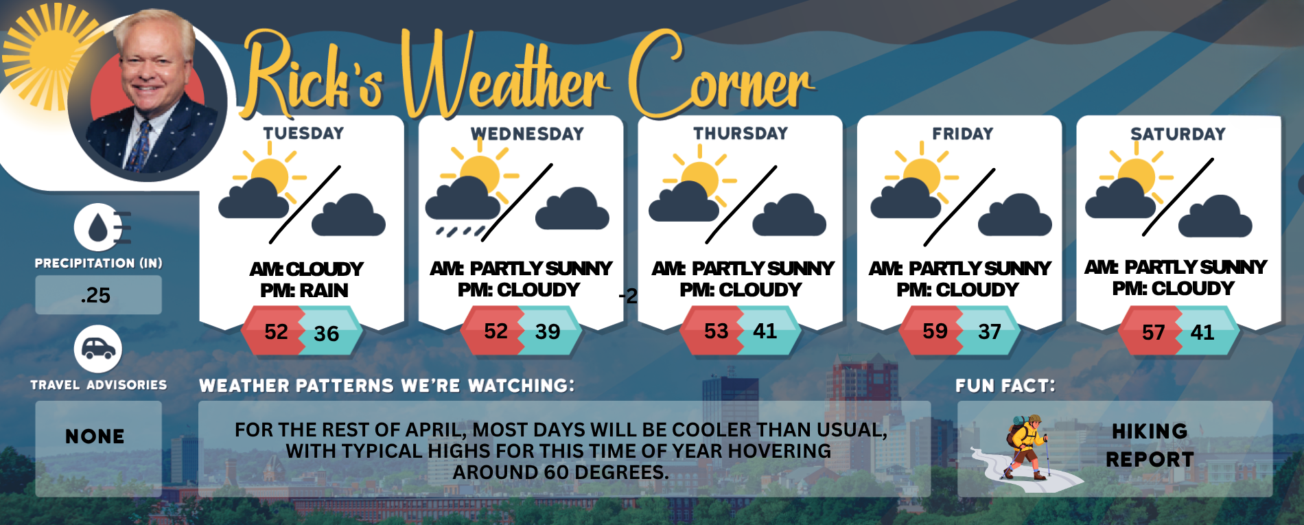 Tuesday’s weather: Beautiful day, sunny and breezy, high of 52