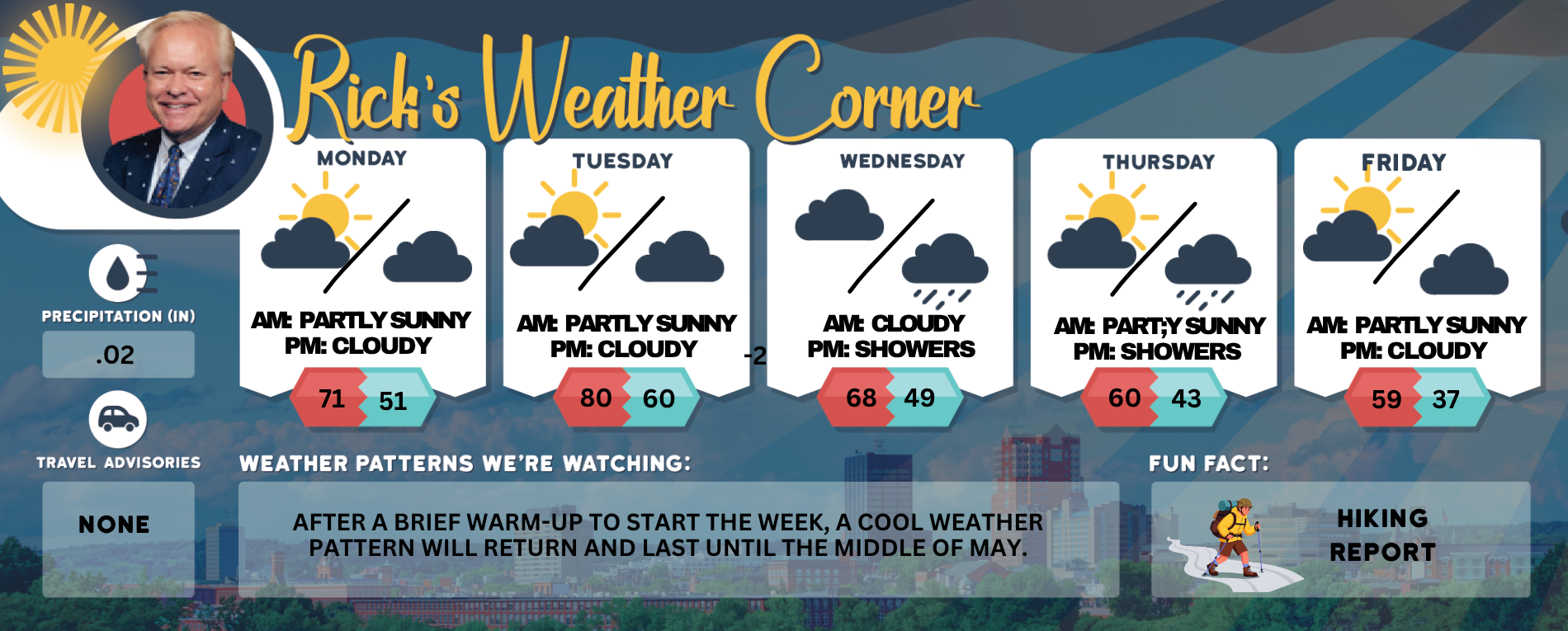 Monday’s weather: Mostly sunny, pleasant high of 71