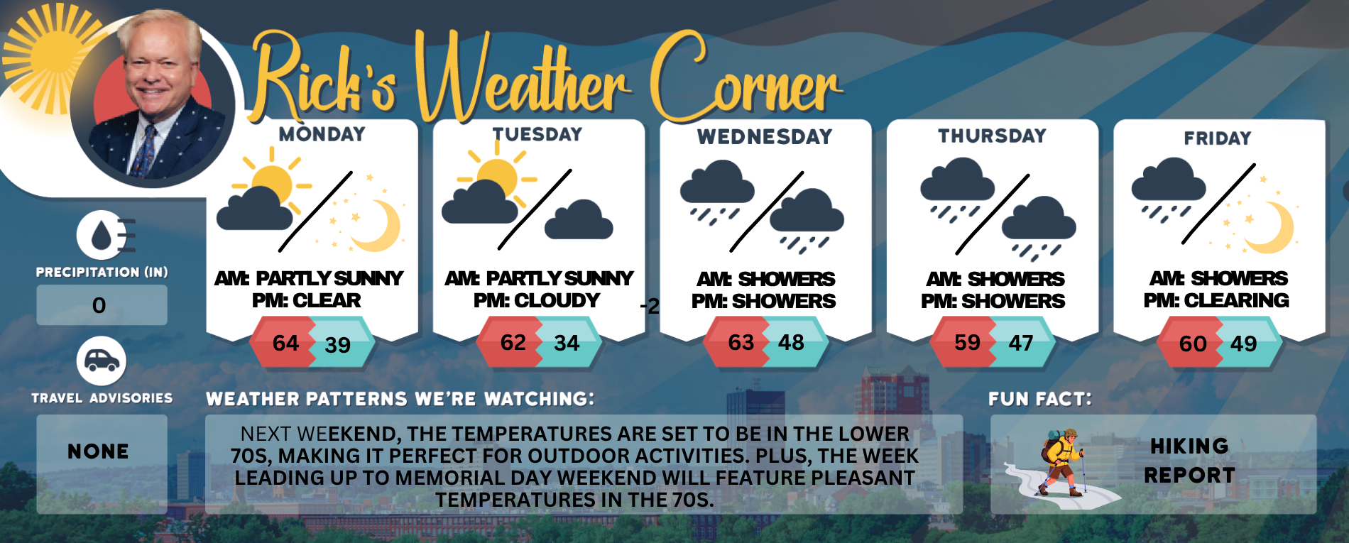 Monday’s weather: Mostly sunny and pleasant, high of 64
