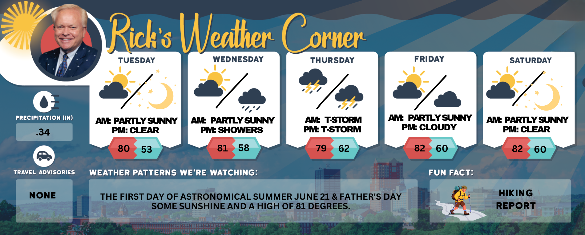 Tuesday’s weather: Bright and pleasant with a breeze, high of 80