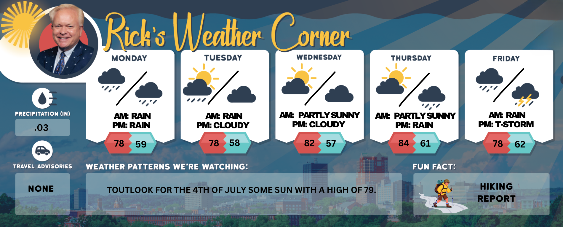 Monday’s weather: Warm, breezy, afternoon showers, high of 77